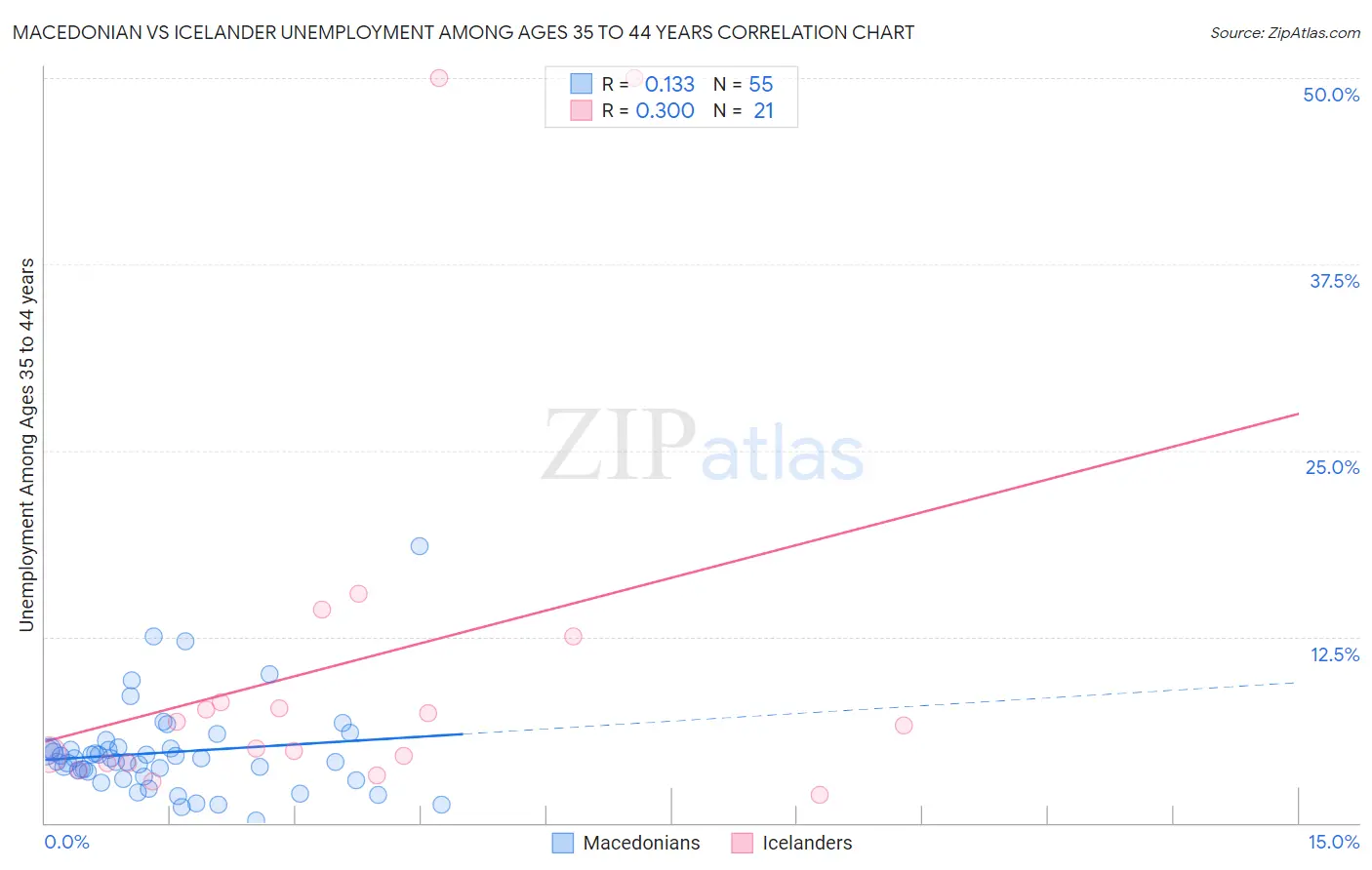 Macedonian vs Icelander Unemployment Among Ages 35 to 44 years