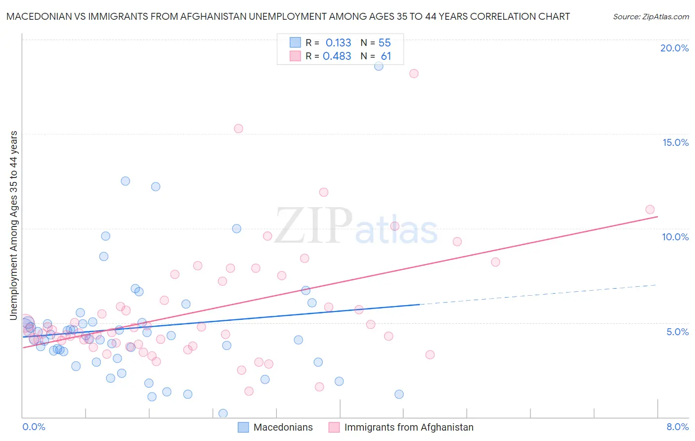 Macedonian vs Immigrants from Afghanistan Unemployment Among Ages 35 to 44 years