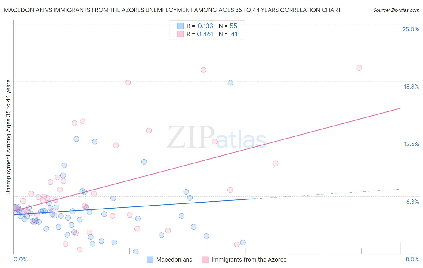 Macedonian vs Immigrants from the Azores Unemployment Among Ages 35 to 44 years