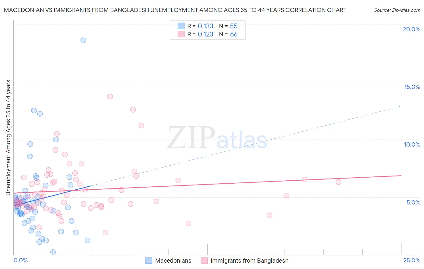 Macedonian vs Immigrants from Bangladesh Unemployment Among Ages 35 to 44 years