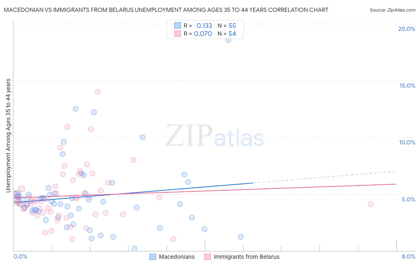 Macedonian vs Immigrants from Belarus Unemployment Among Ages 35 to 44 years