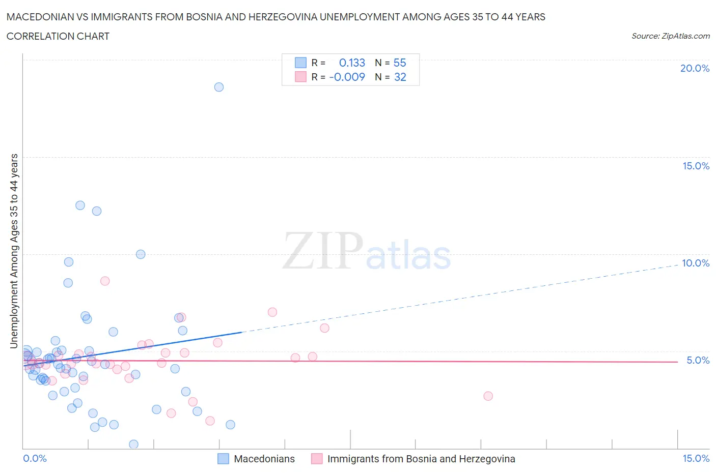 Macedonian vs Immigrants from Bosnia and Herzegovina Unemployment Among Ages 35 to 44 years