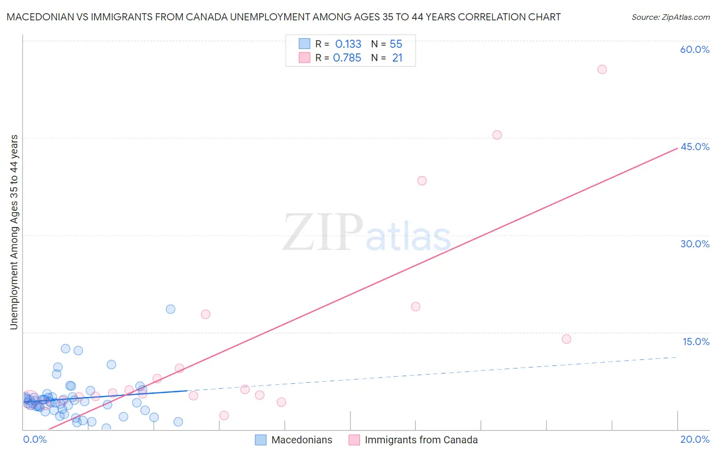 Macedonian vs Immigrants from Canada Unemployment Among Ages 35 to 44 years