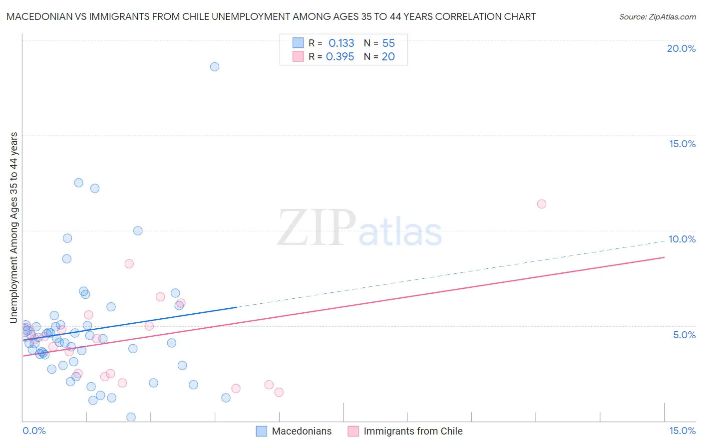 Macedonian vs Immigrants from Chile Unemployment Among Ages 35 to 44 years