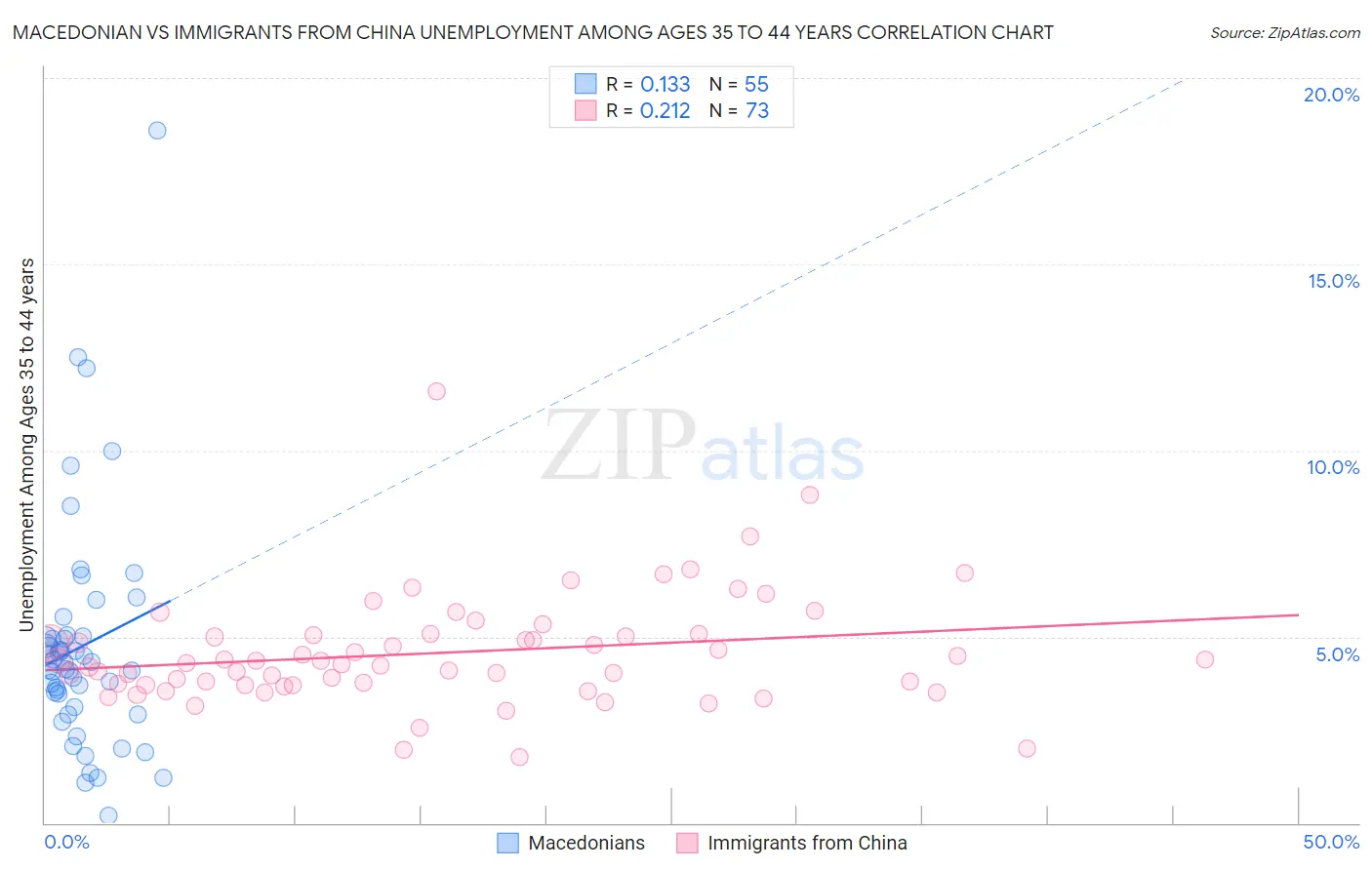 Macedonian vs Immigrants from China Unemployment Among Ages 35 to 44 years
