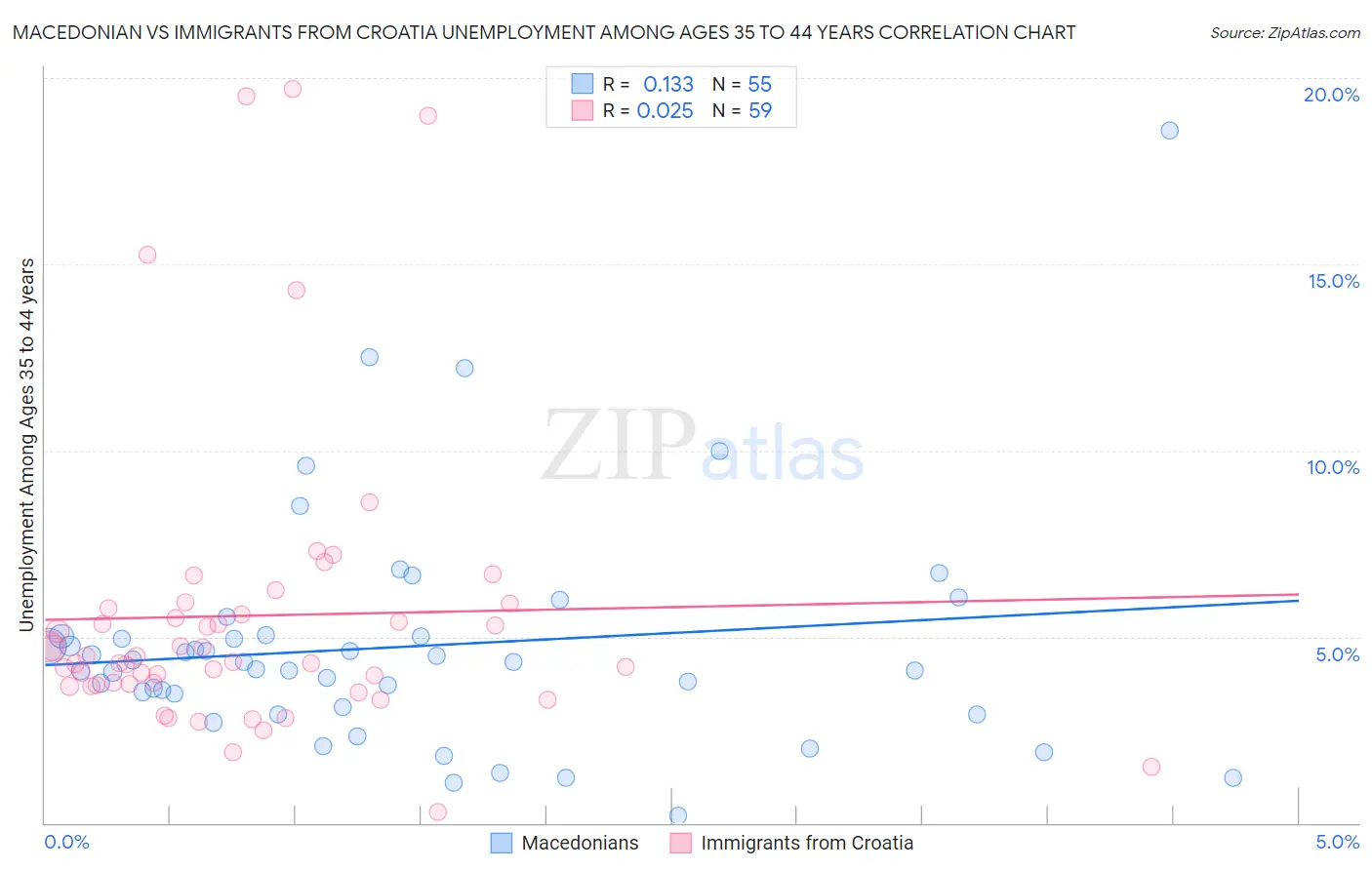 Macedonian vs Immigrants from Croatia Unemployment Among Ages 35 to 44 years