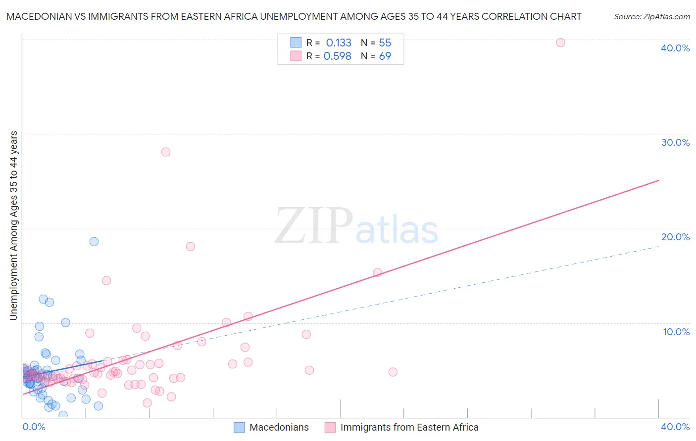 Macedonian vs Immigrants from Eastern Africa Unemployment Among Ages 35 to 44 years