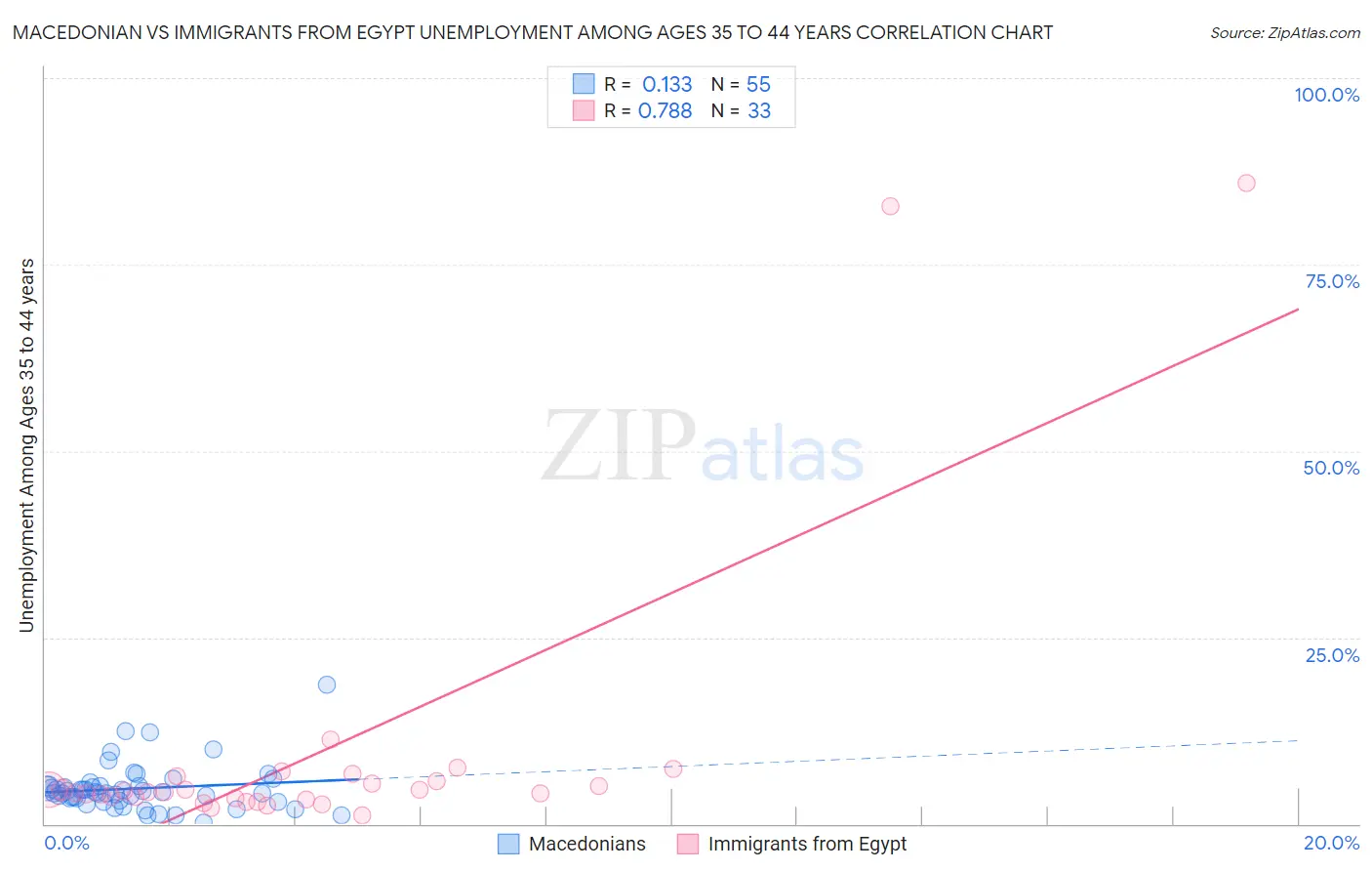 Macedonian vs Immigrants from Egypt Unemployment Among Ages 35 to 44 years