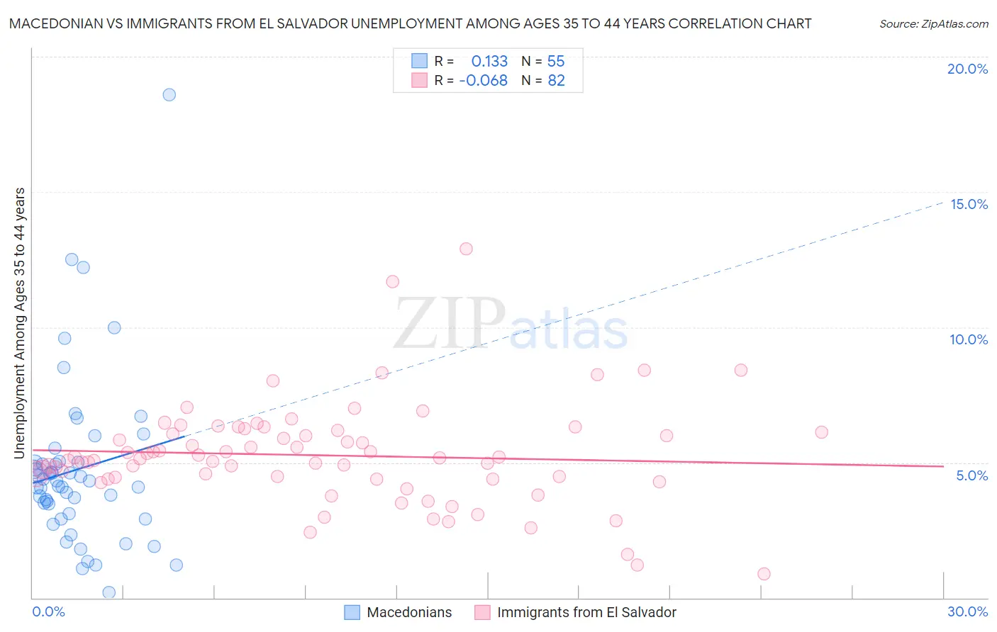 Macedonian vs Immigrants from El Salvador Unemployment Among Ages 35 to 44 years