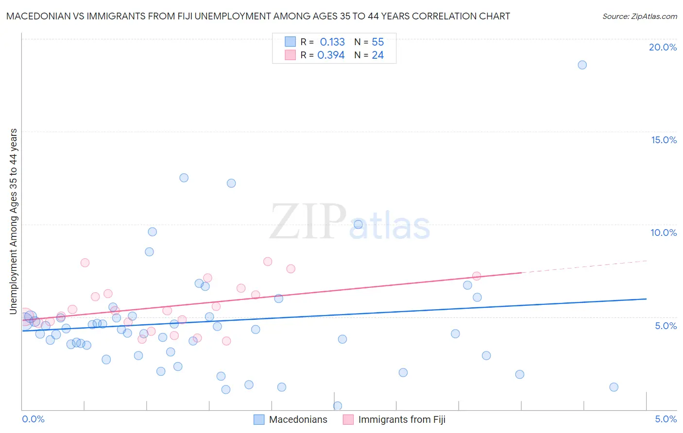 Macedonian vs Immigrants from Fiji Unemployment Among Ages 35 to 44 years