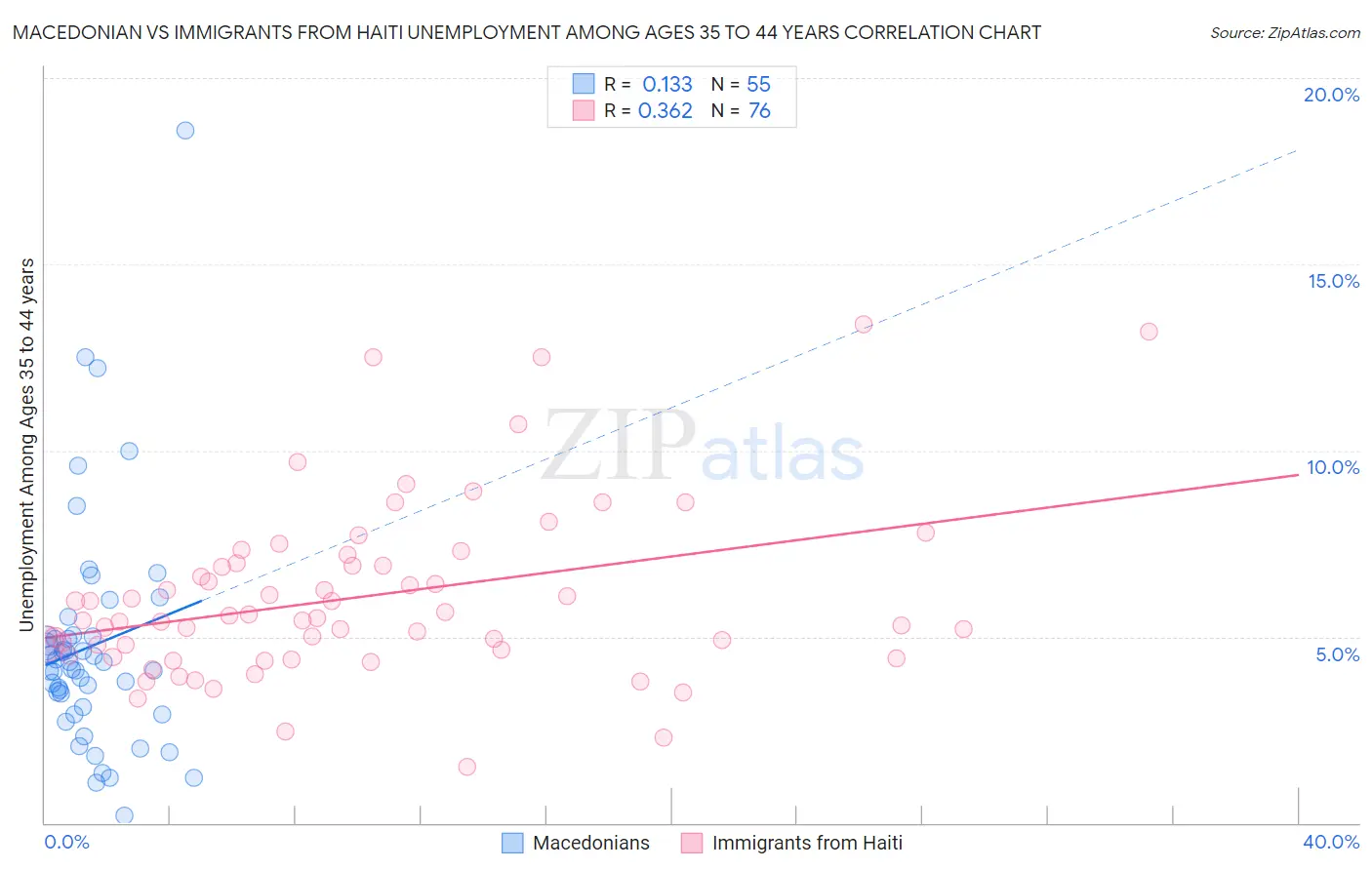 Macedonian vs Immigrants from Haiti Unemployment Among Ages 35 to 44 years