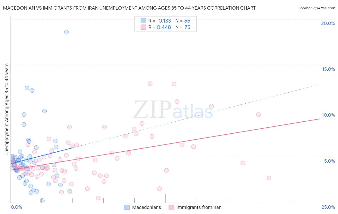 Macedonian vs Immigrants from Iran Unemployment Among Ages 35 to 44 years