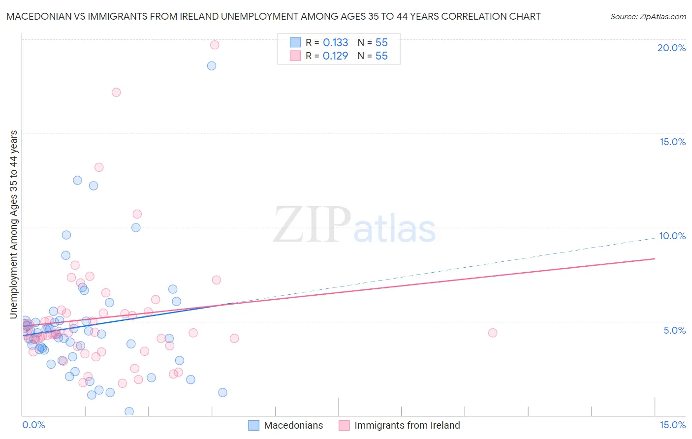 Macedonian vs Immigrants from Ireland Unemployment Among Ages 35 to 44 years