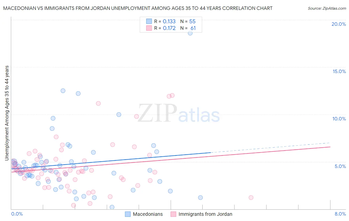 Macedonian vs Immigrants from Jordan Unemployment Among Ages 35 to 44 years