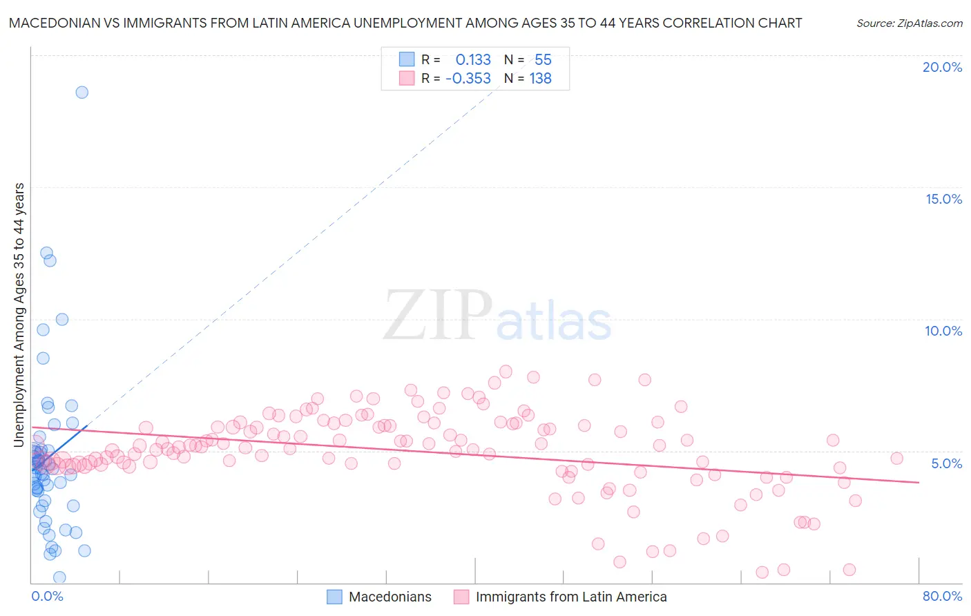 Macedonian vs Immigrants from Latin America Unemployment Among Ages 35 to 44 years