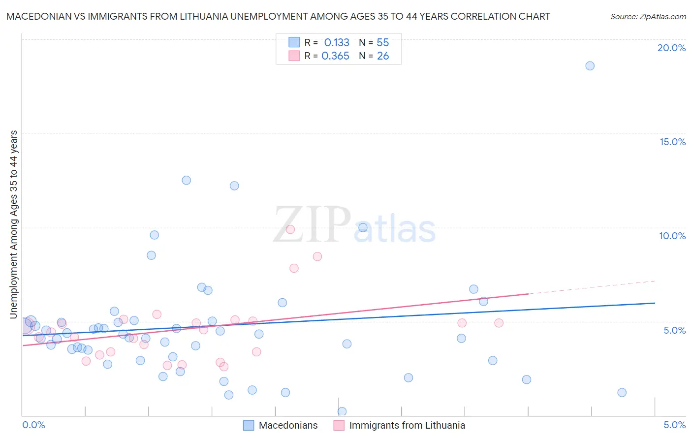 Macedonian vs Immigrants from Lithuania Unemployment Among Ages 35 to 44 years