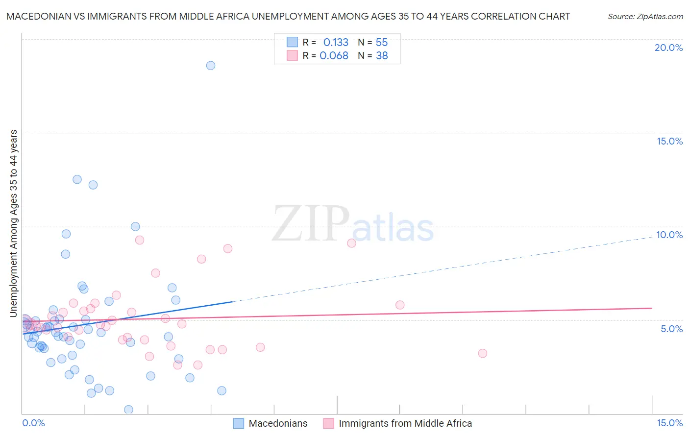 Macedonian vs Immigrants from Middle Africa Unemployment Among Ages 35 to 44 years