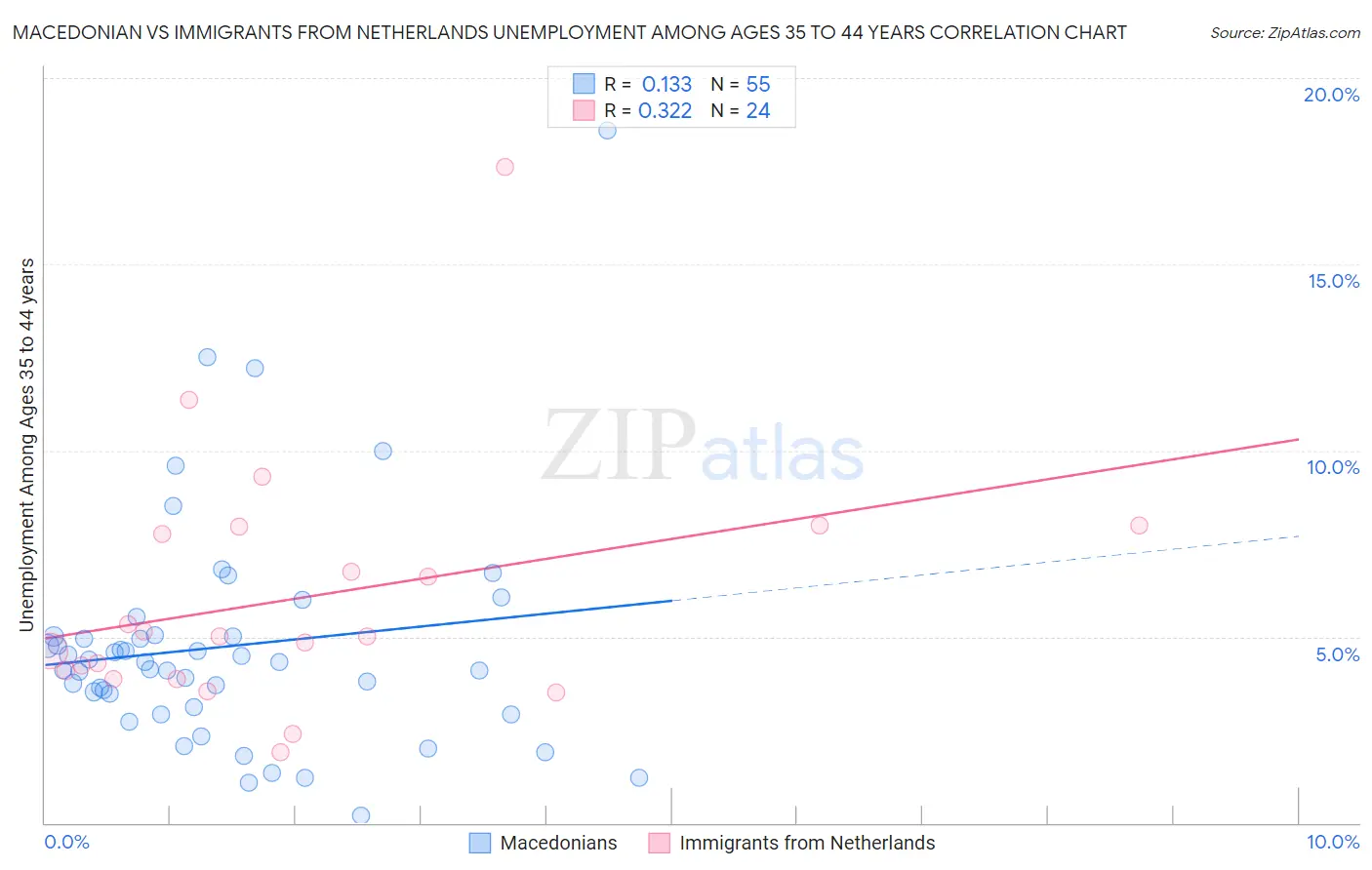 Macedonian vs Immigrants from Netherlands Unemployment Among Ages 35 to 44 years