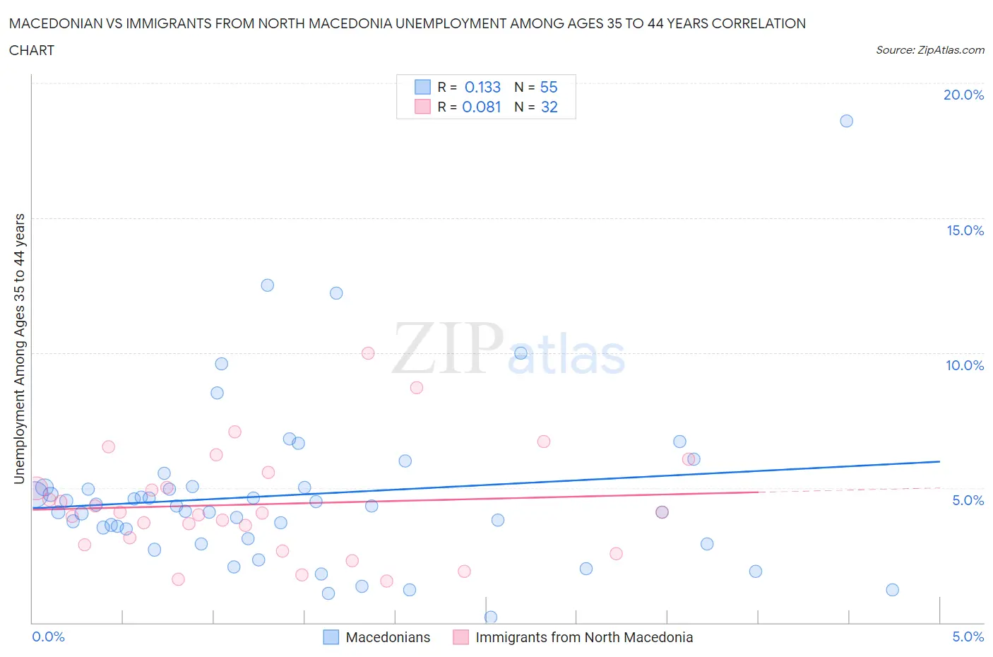 Macedonian vs Immigrants from North Macedonia Unemployment Among Ages 35 to 44 years