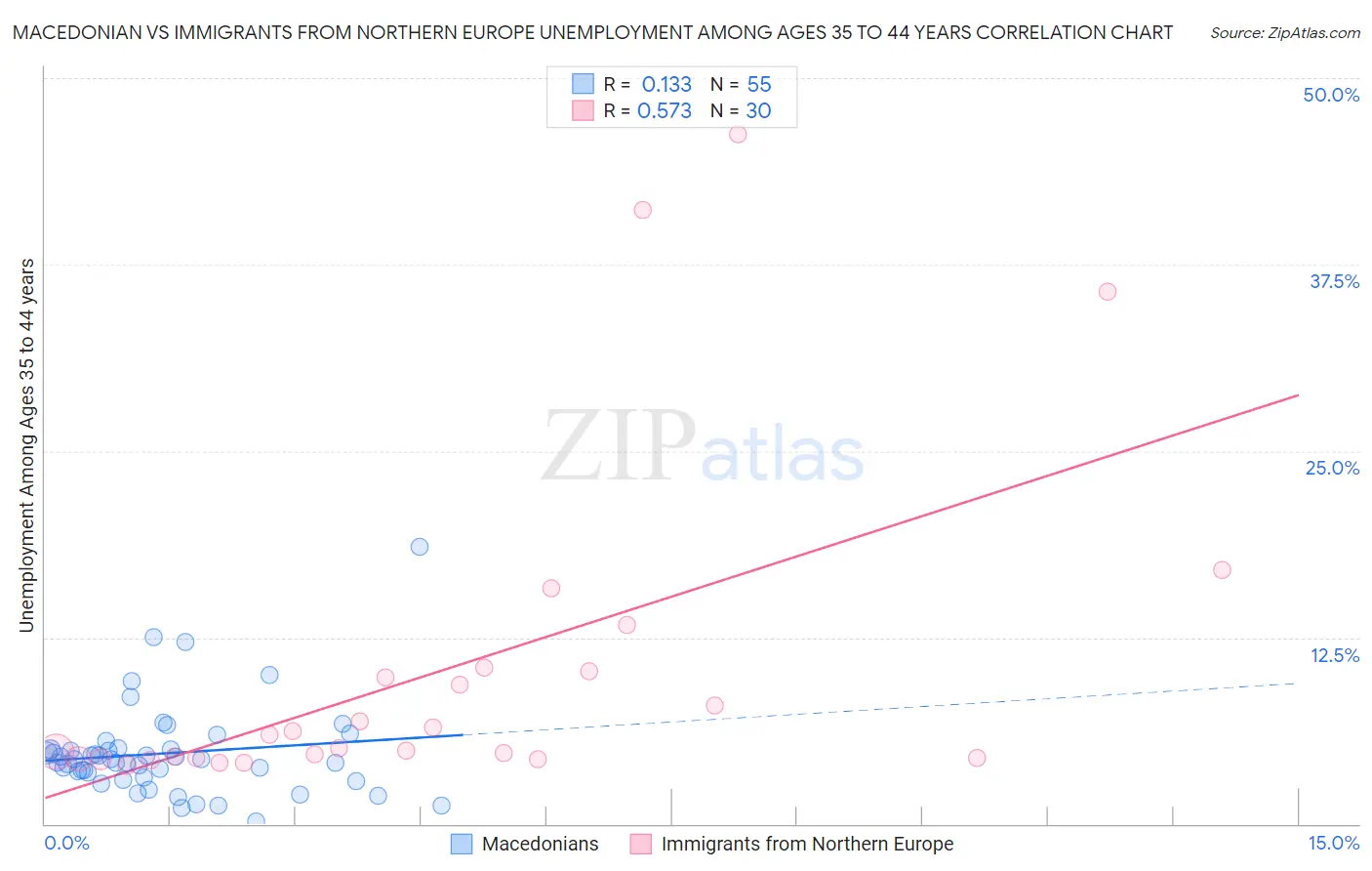 Macedonian vs Immigrants from Northern Europe Unemployment Among Ages 35 to 44 years