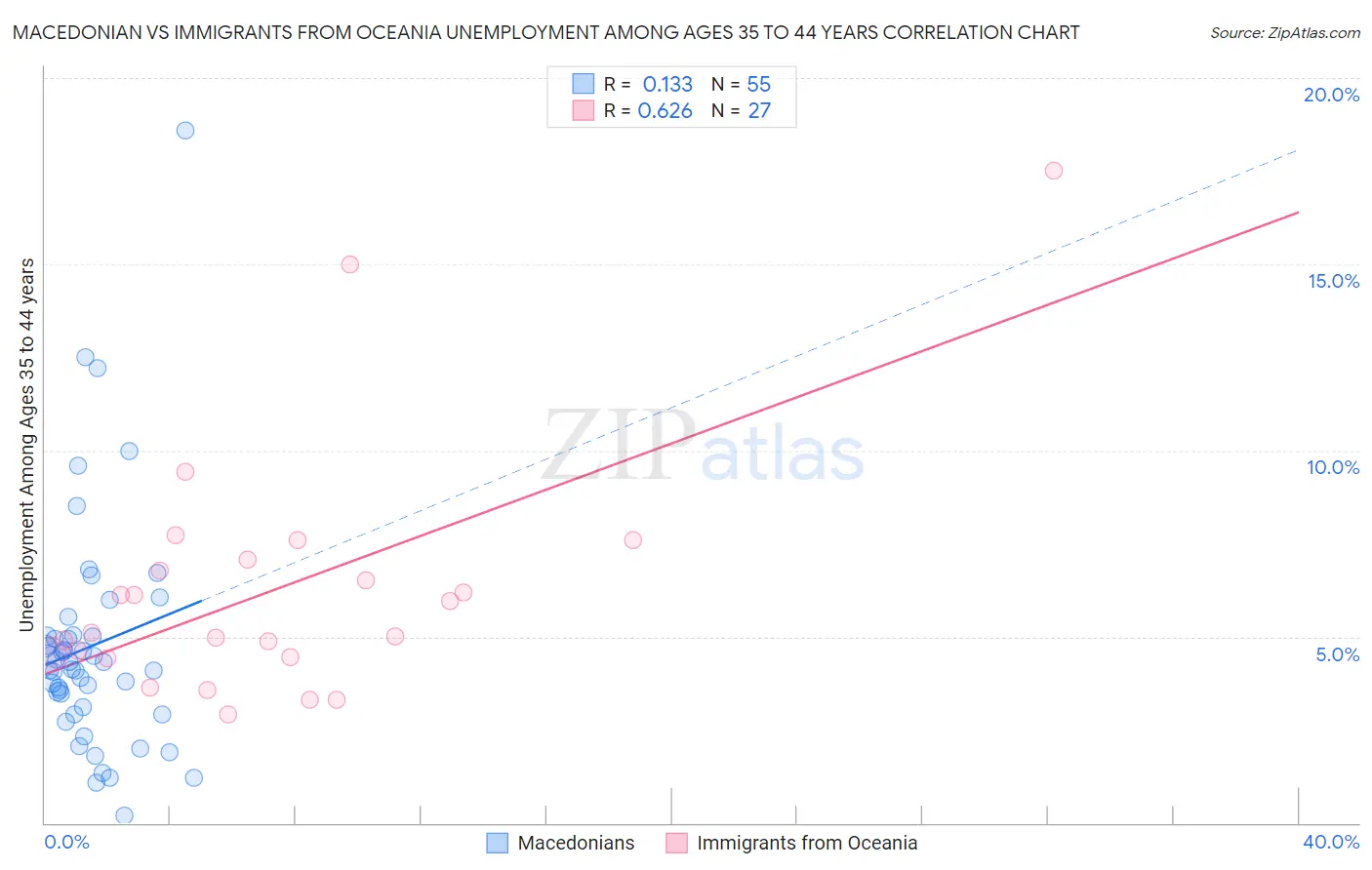 Macedonian vs Immigrants from Oceania Unemployment Among Ages 35 to 44 years