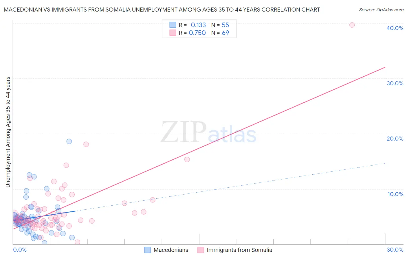 Macedonian vs Immigrants from Somalia Unemployment Among Ages 35 to 44 years