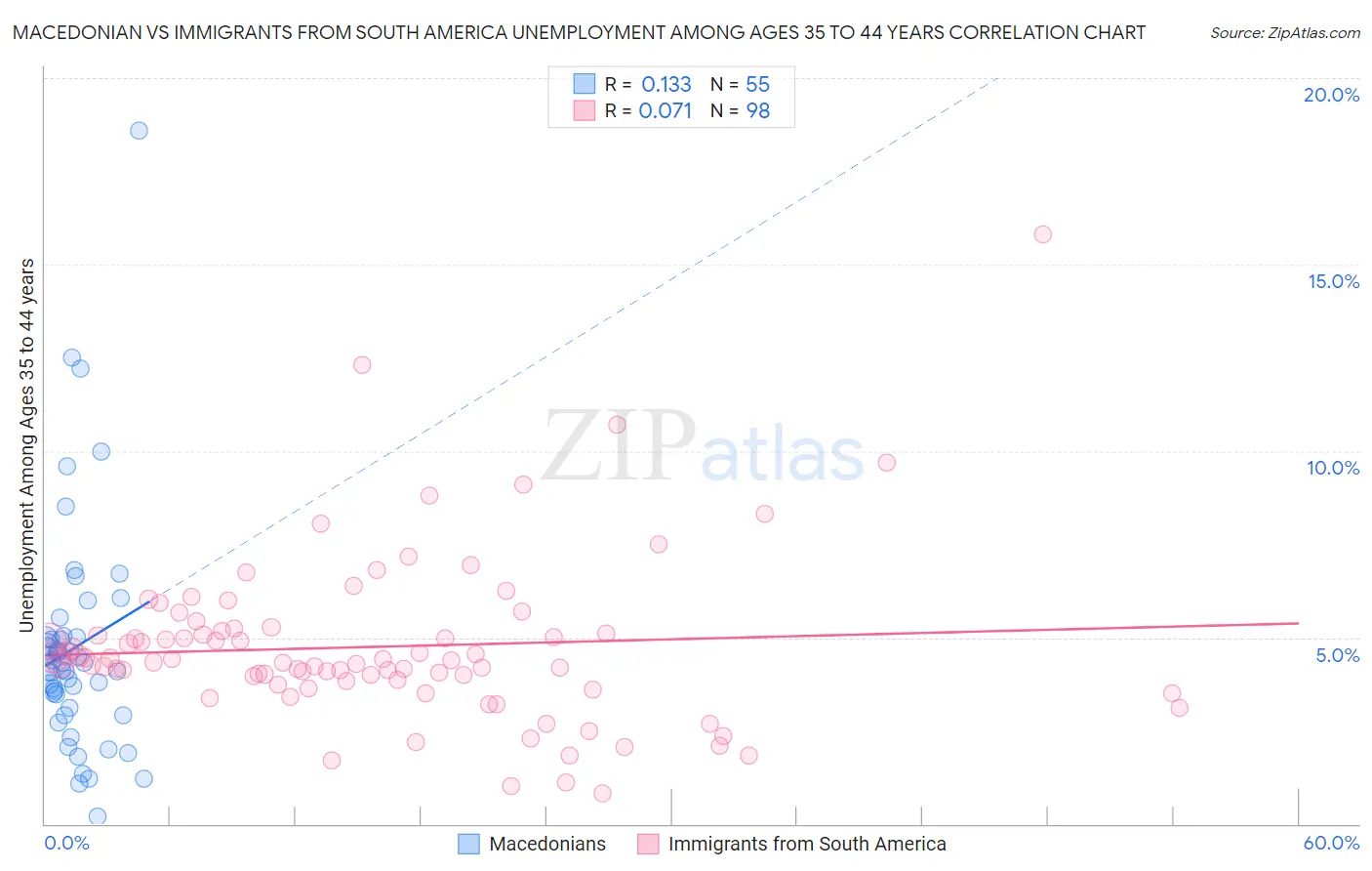 Macedonian vs Immigrants from South America Unemployment Among Ages 35 to 44 years