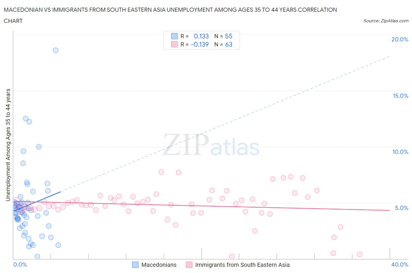 Macedonian vs Immigrants from South Eastern Asia Unemployment Among Ages 35 to 44 years