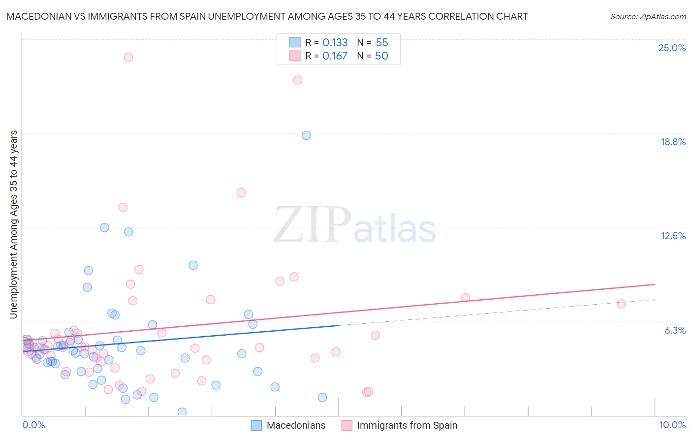 Macedonian vs Immigrants from Spain Unemployment Among Ages 35 to 44 years