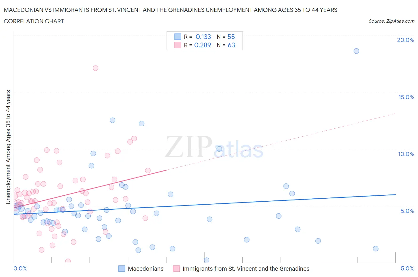 Macedonian vs Immigrants from St. Vincent and the Grenadines Unemployment Among Ages 35 to 44 years