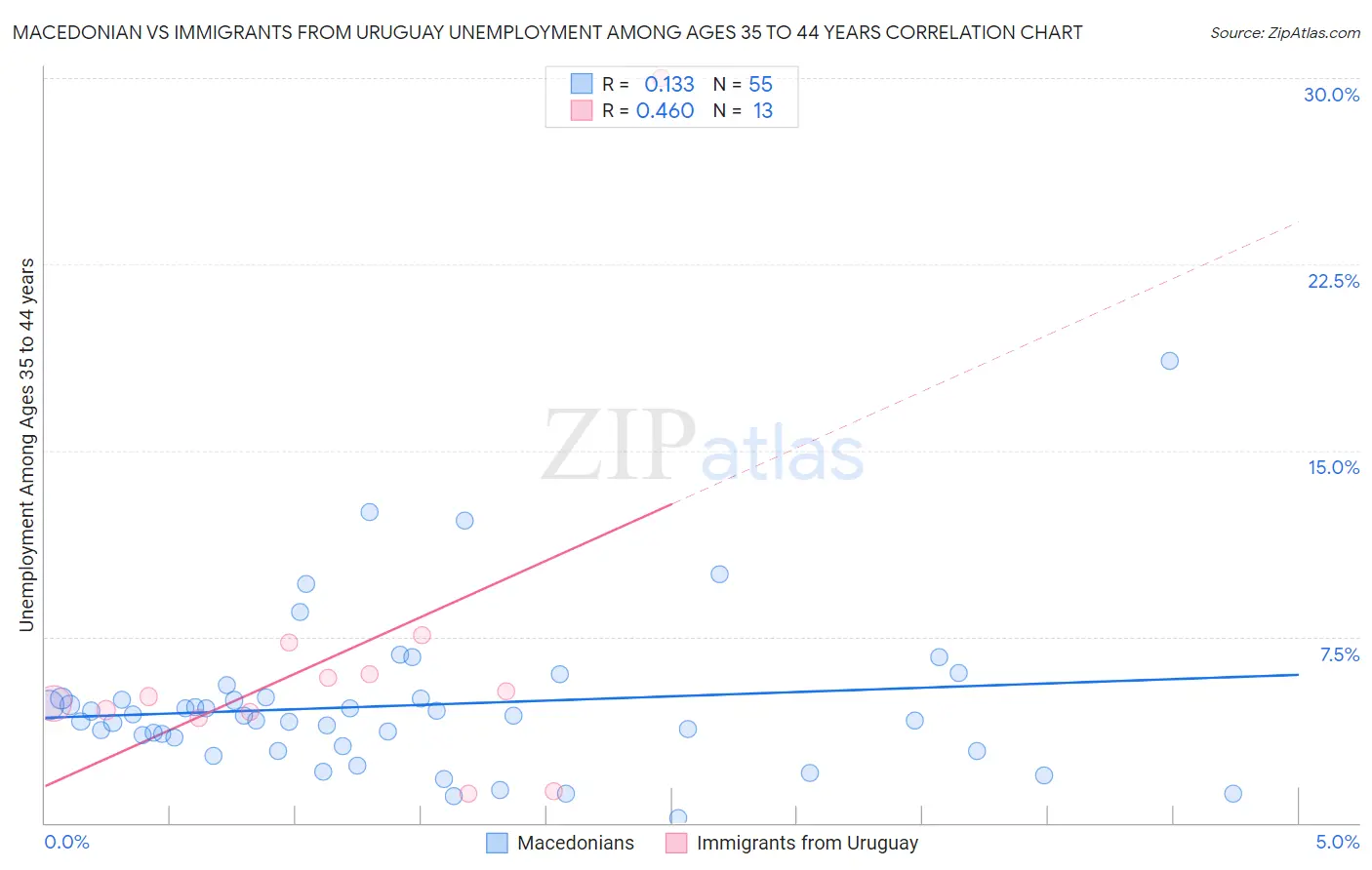 Macedonian vs Immigrants from Uruguay Unemployment Among Ages 35 to 44 years
