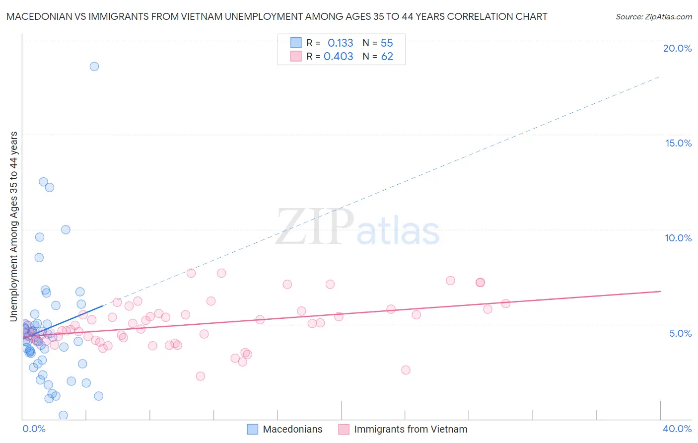 Macedonian vs Immigrants from Vietnam Unemployment Among Ages 35 to 44 years