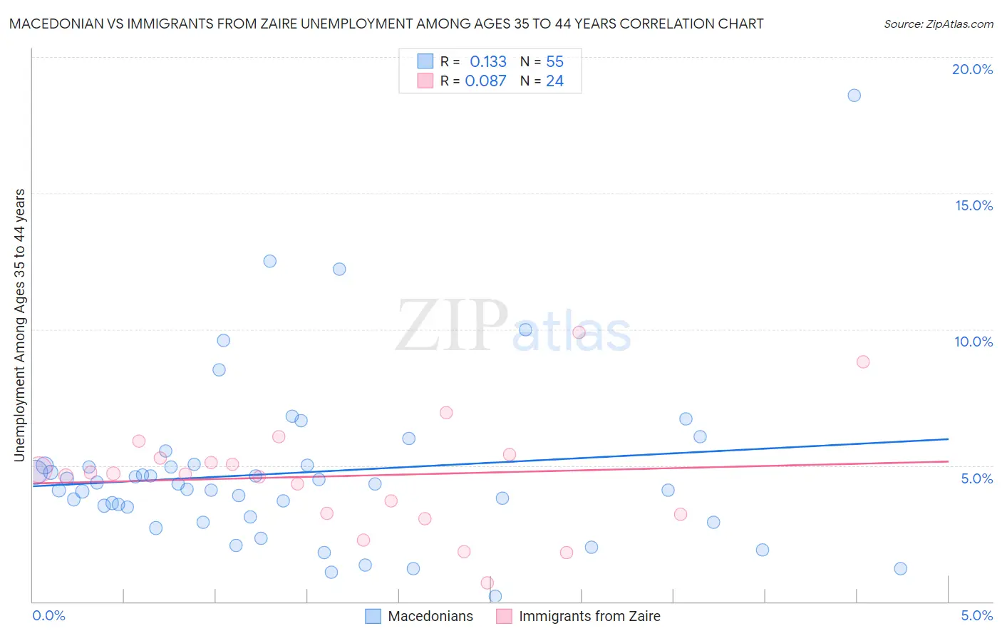 Macedonian vs Immigrants from Zaire Unemployment Among Ages 35 to 44 years