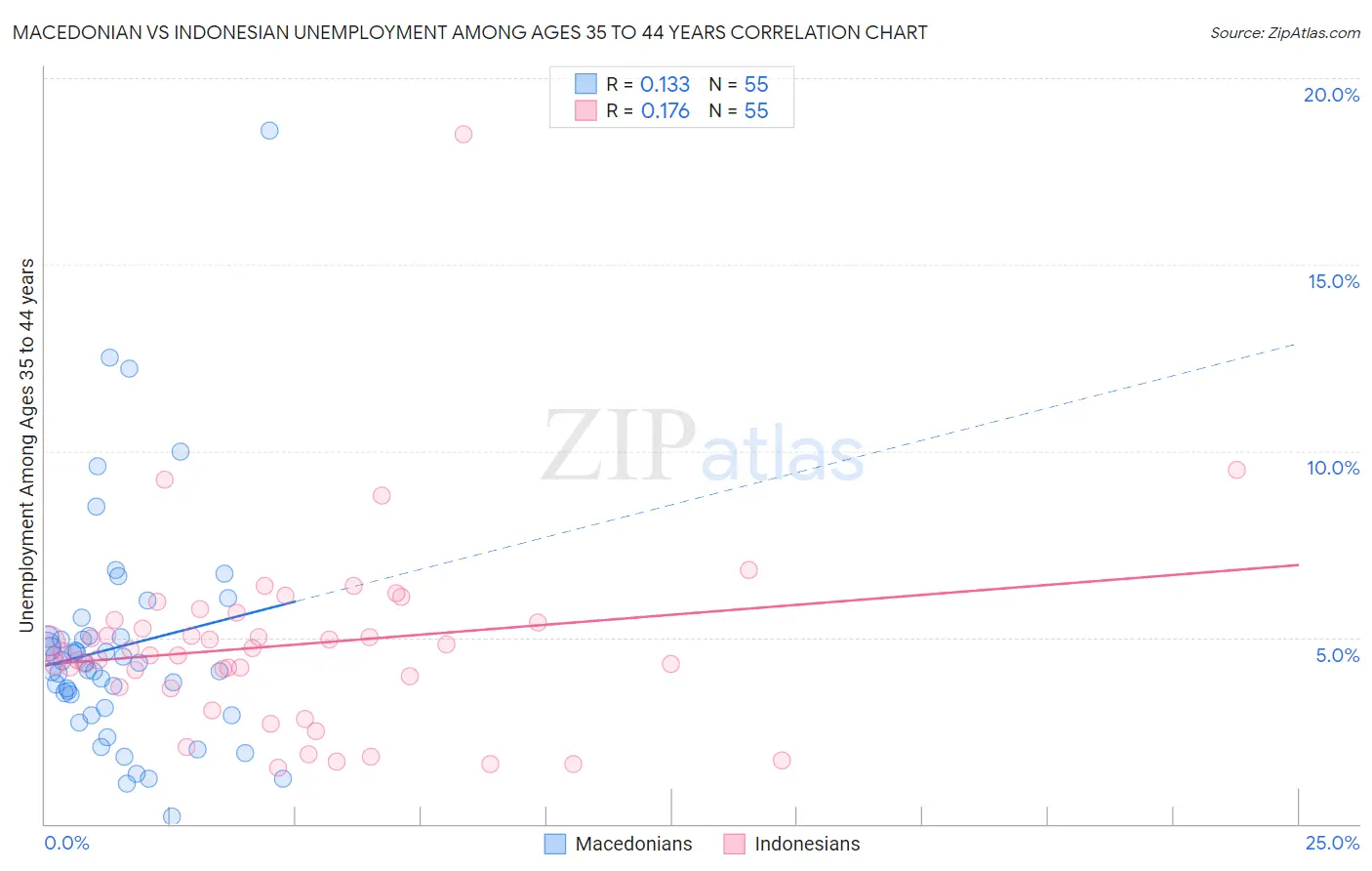 Macedonian vs Indonesian Unemployment Among Ages 35 to 44 years