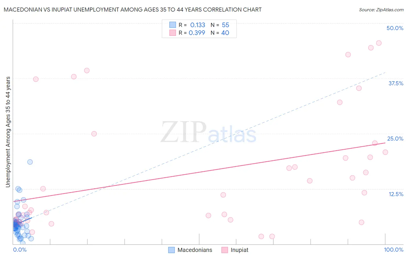 Macedonian vs Inupiat Unemployment Among Ages 35 to 44 years