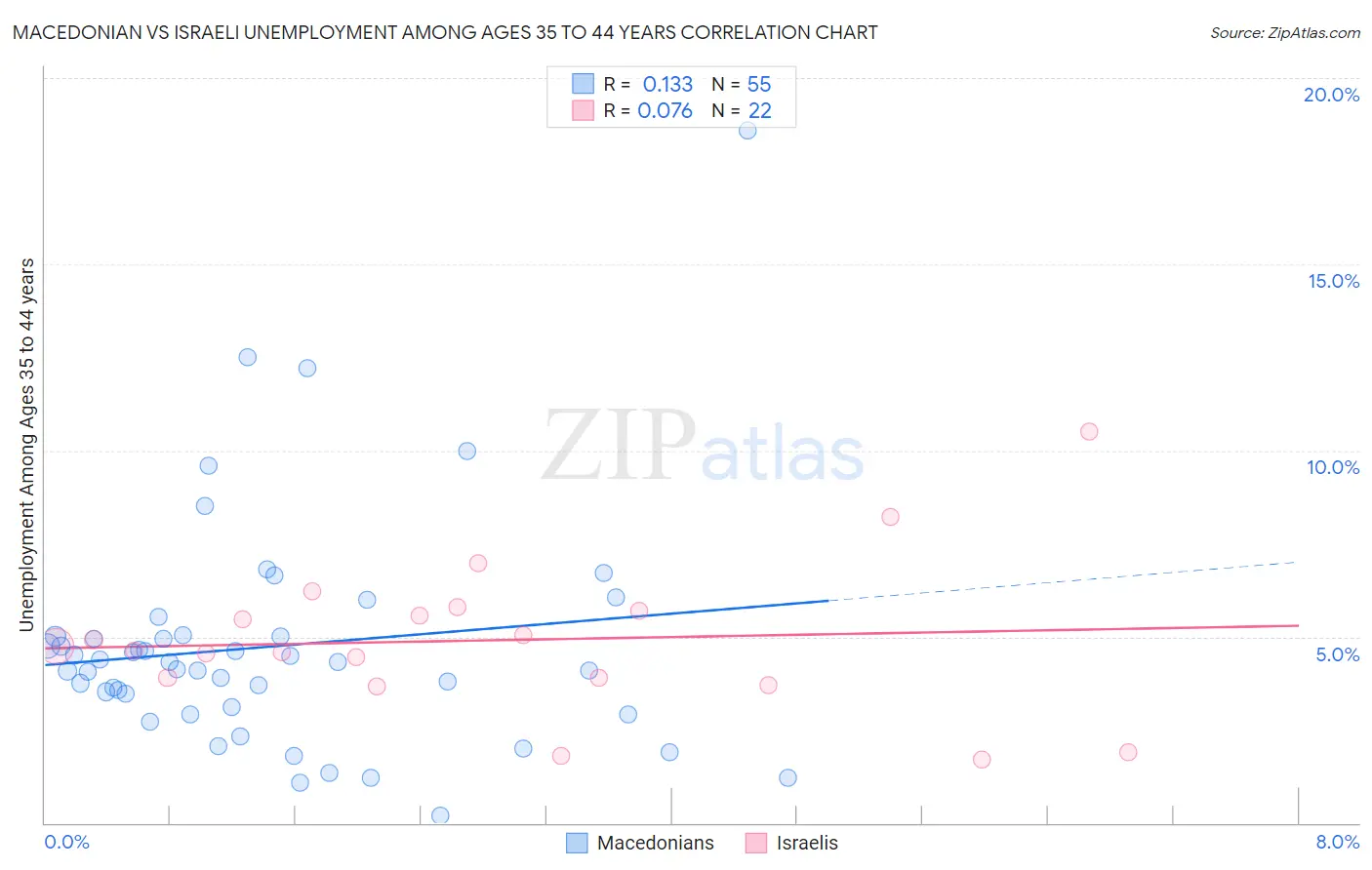 Macedonian vs Israeli Unemployment Among Ages 35 to 44 years