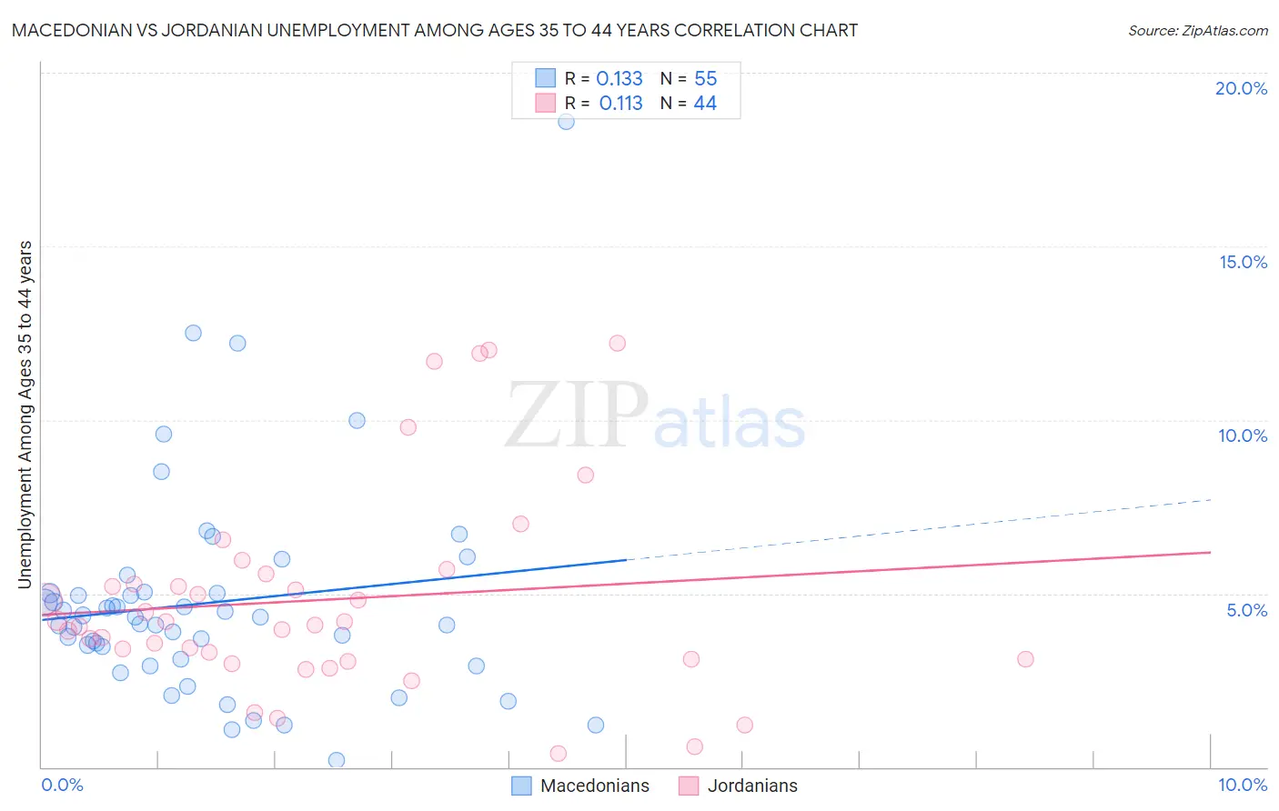 Macedonian vs Jordanian Unemployment Among Ages 35 to 44 years