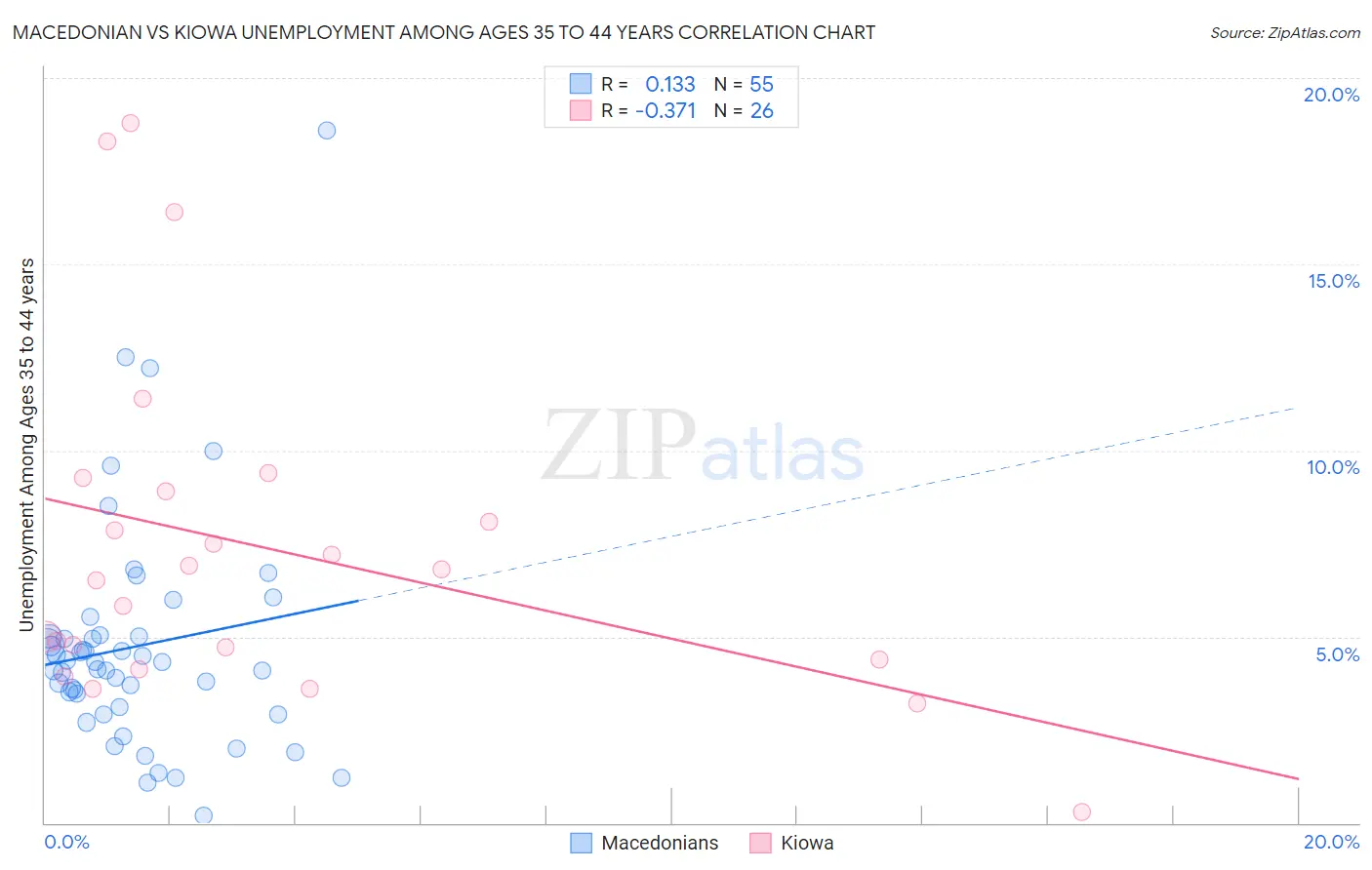 Macedonian vs Kiowa Unemployment Among Ages 35 to 44 years