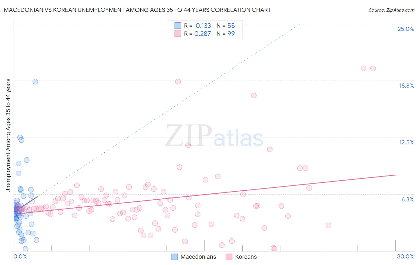 Macedonian vs Korean Unemployment Among Ages 35 to 44 years