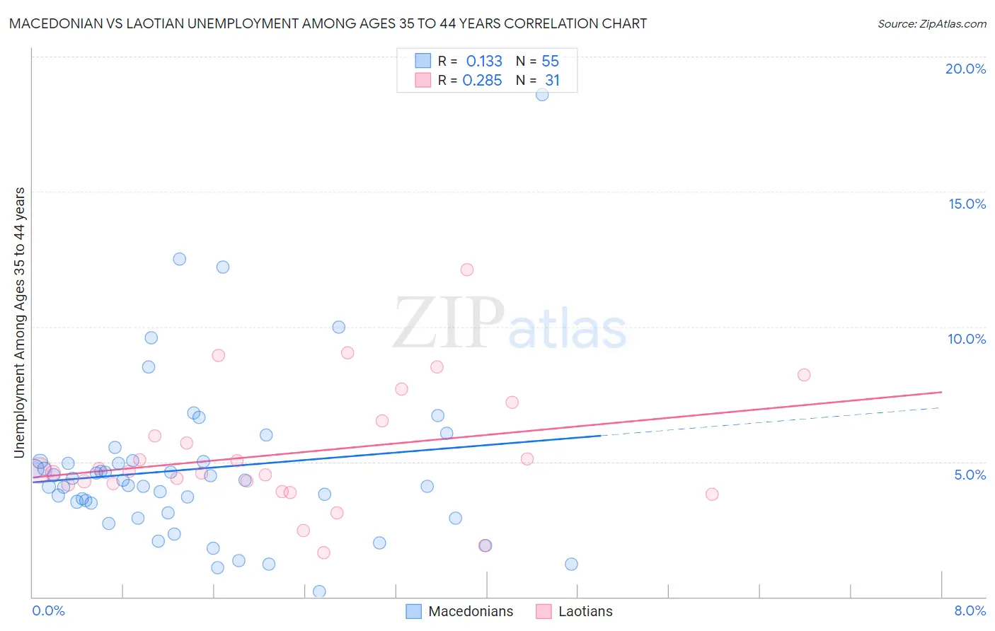 Macedonian vs Laotian Unemployment Among Ages 35 to 44 years