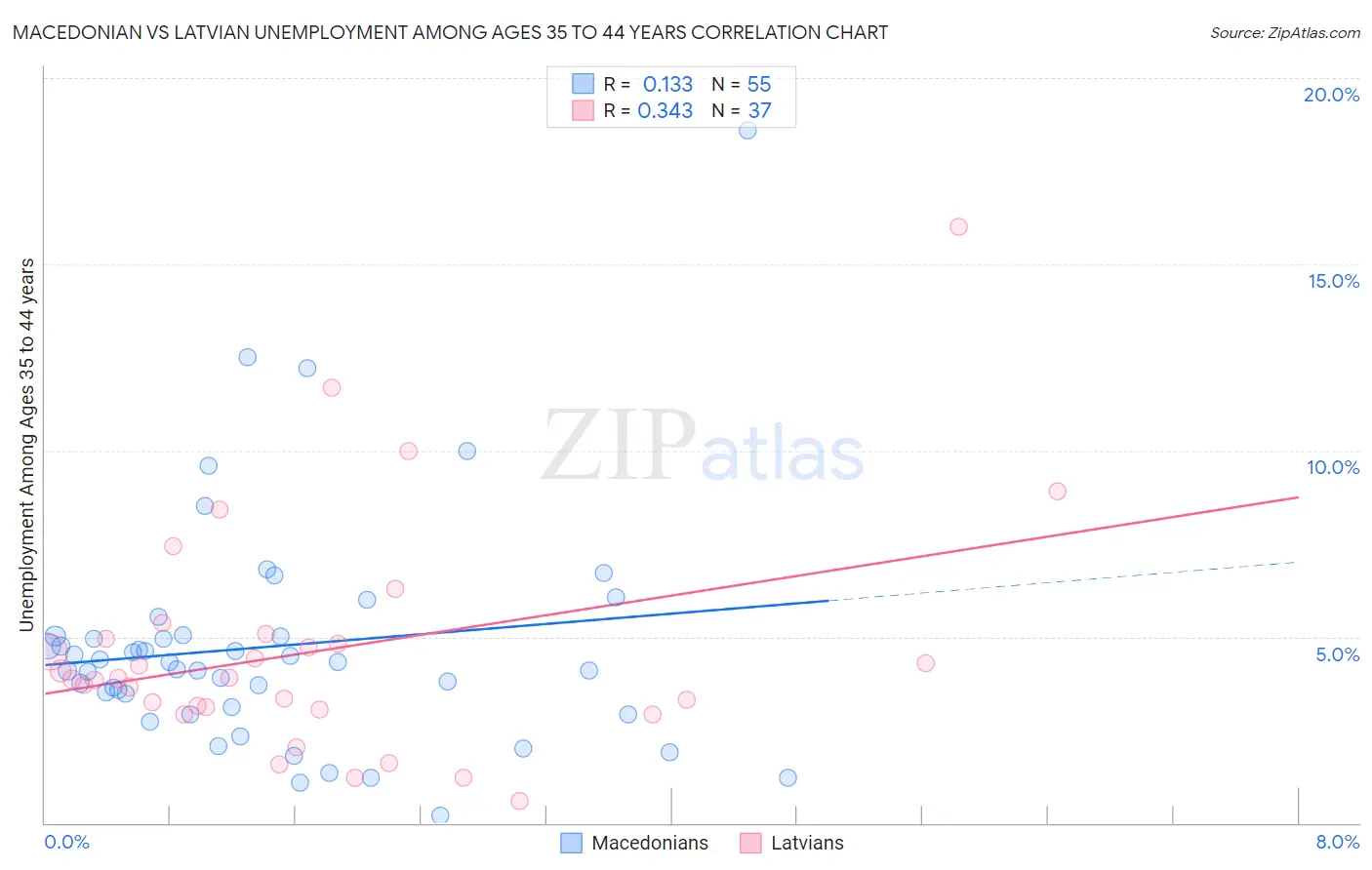 Macedonian vs Latvian Unemployment Among Ages 35 to 44 years