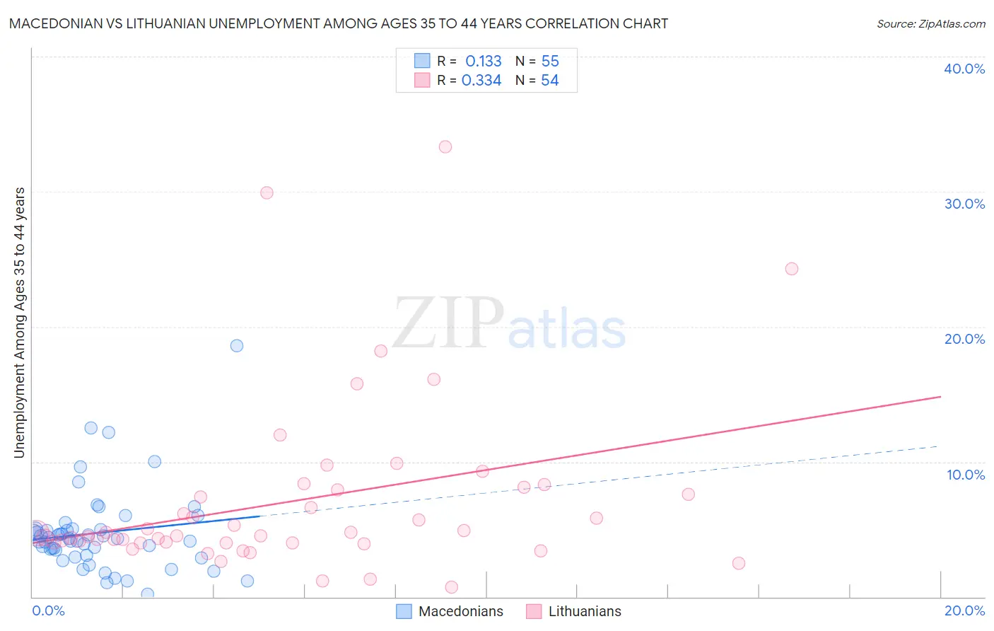 Macedonian vs Lithuanian Unemployment Among Ages 35 to 44 years