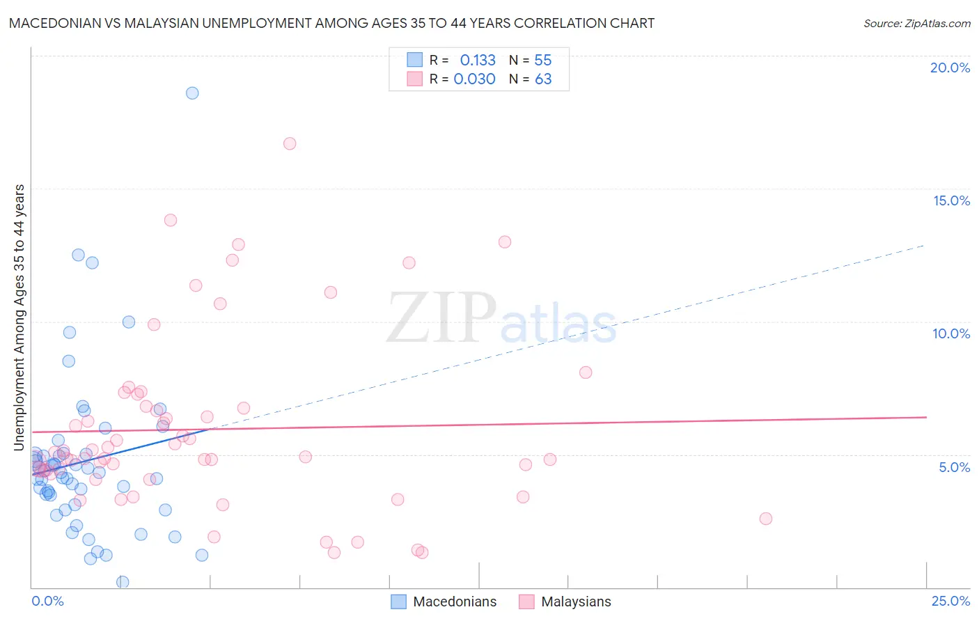 Macedonian vs Malaysian Unemployment Among Ages 35 to 44 years