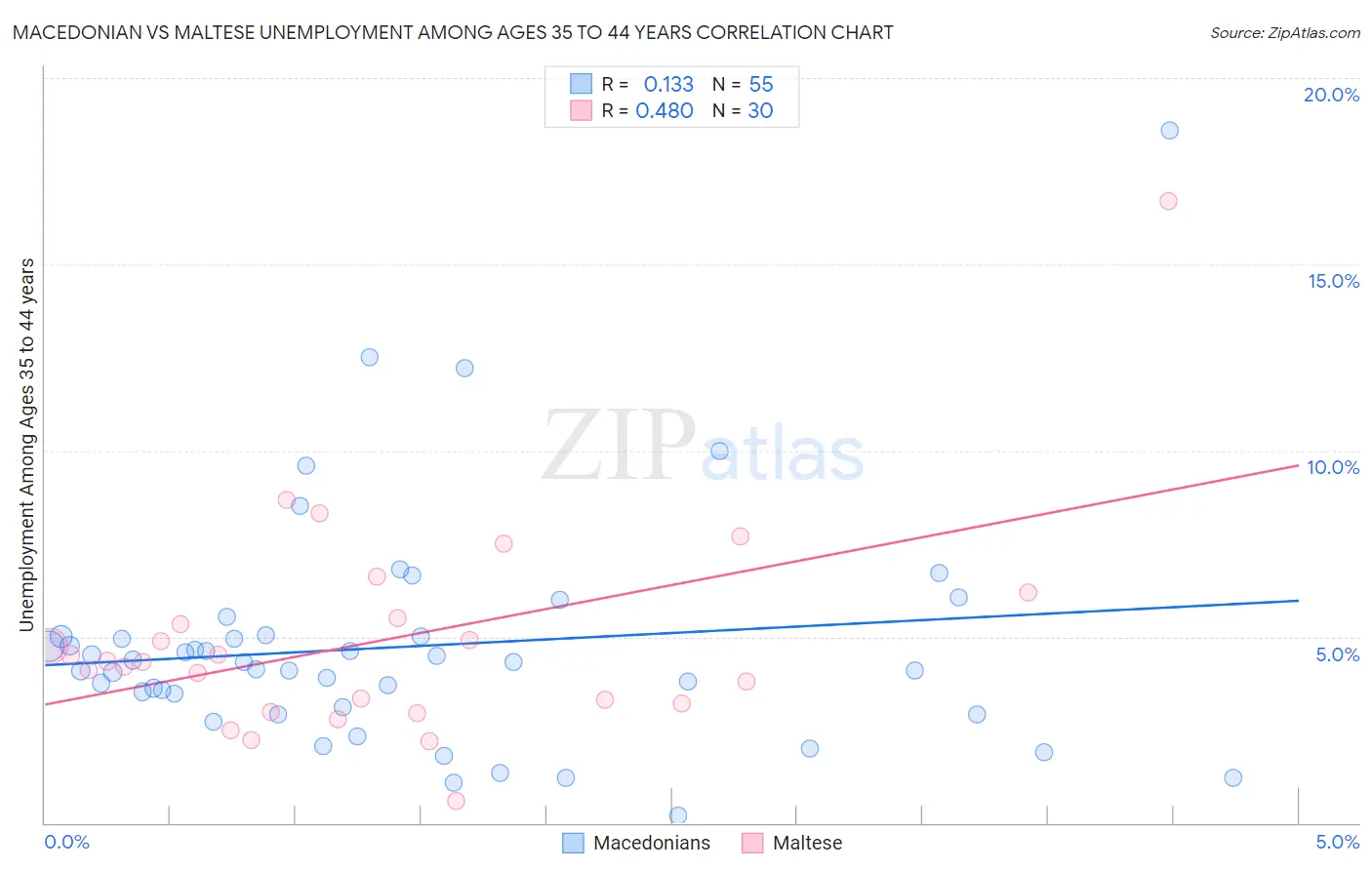 Macedonian vs Maltese Unemployment Among Ages 35 to 44 years