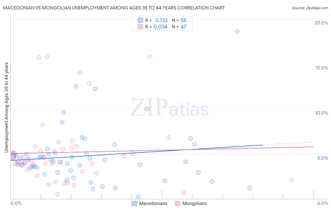 Macedonian vs Mongolian Unemployment Among Ages 35 to 44 years