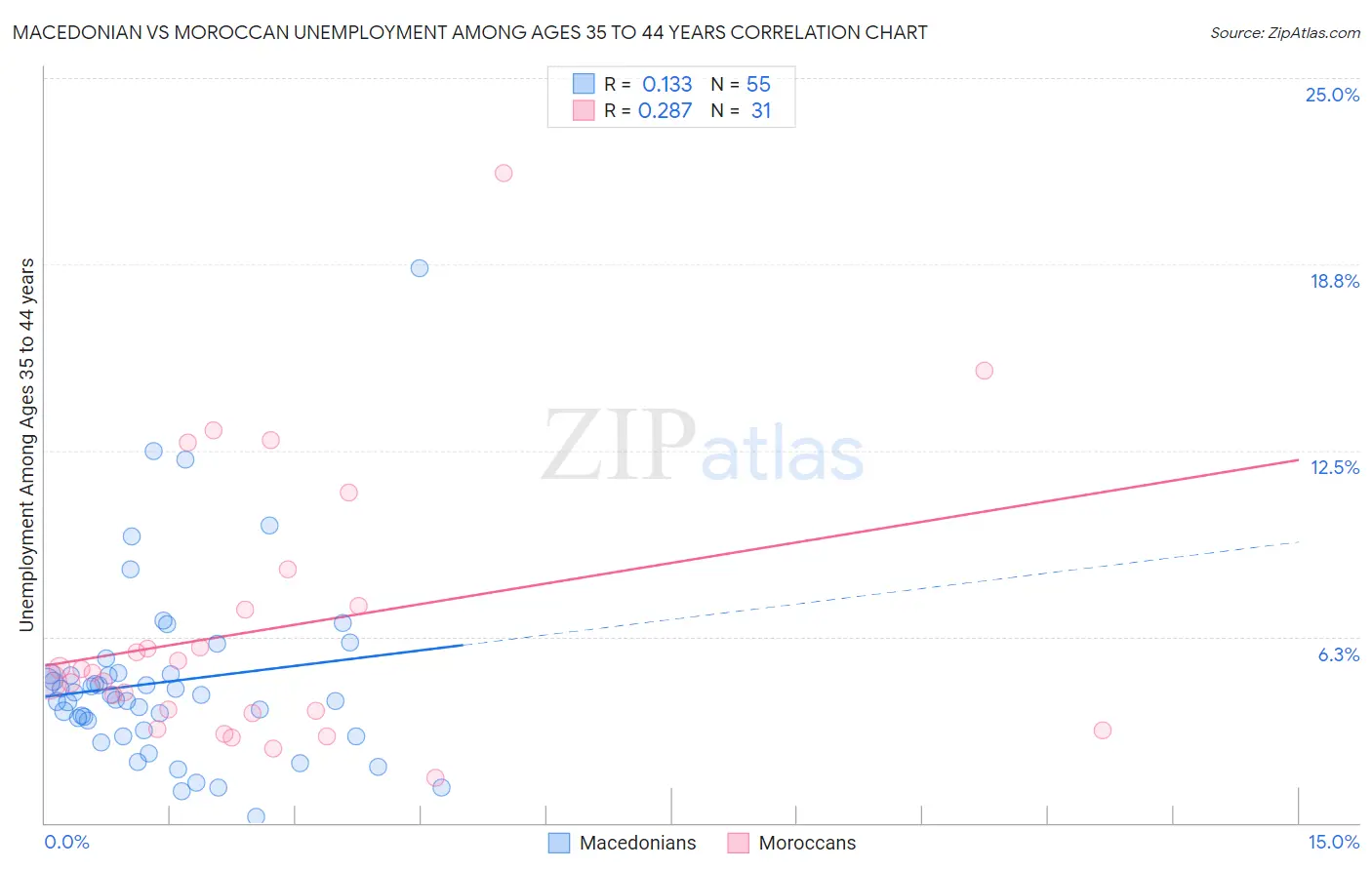 Macedonian vs Moroccan Unemployment Among Ages 35 to 44 years