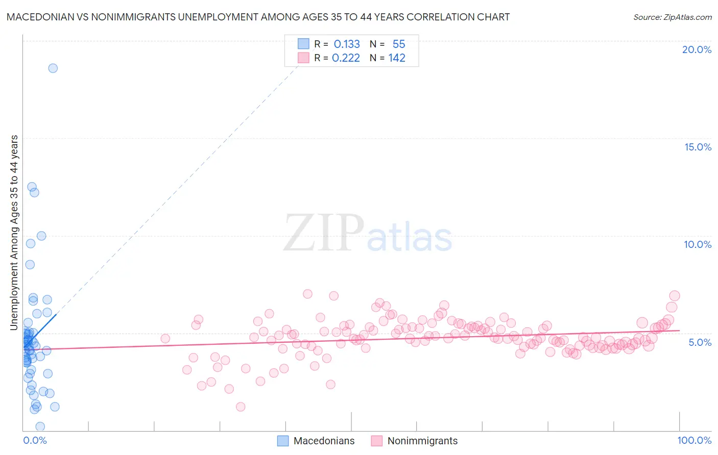 Macedonian vs Nonimmigrants Unemployment Among Ages 35 to 44 years