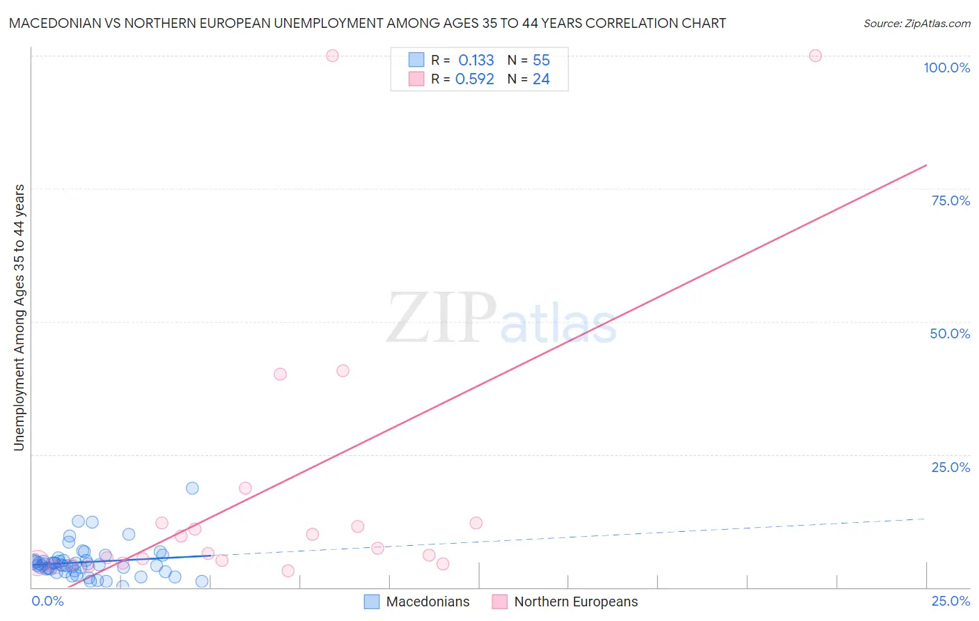 Macedonian vs Northern European Unemployment Among Ages 35 to 44 years