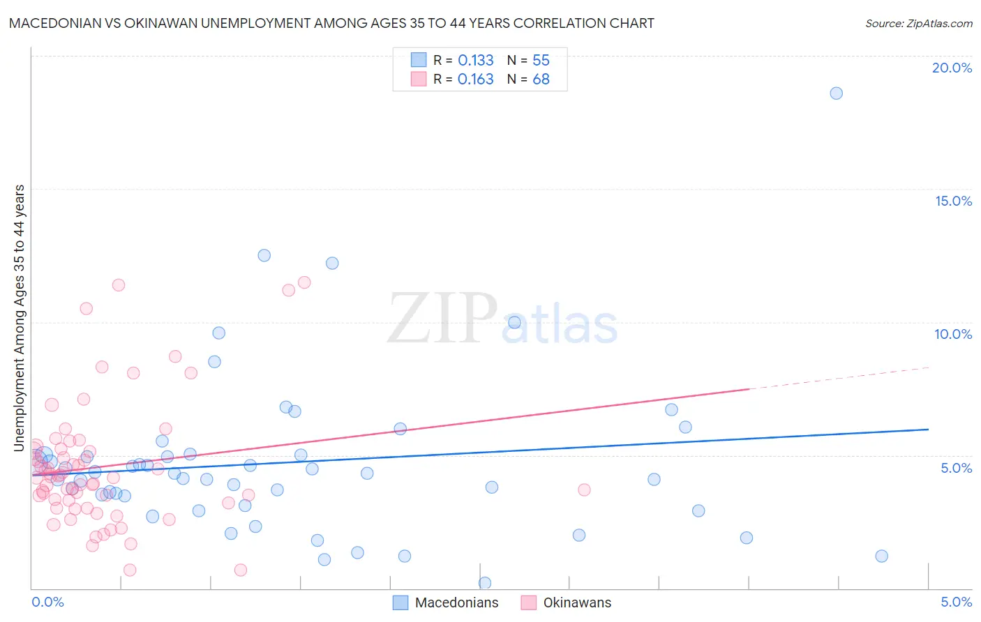 Macedonian vs Okinawan Unemployment Among Ages 35 to 44 years