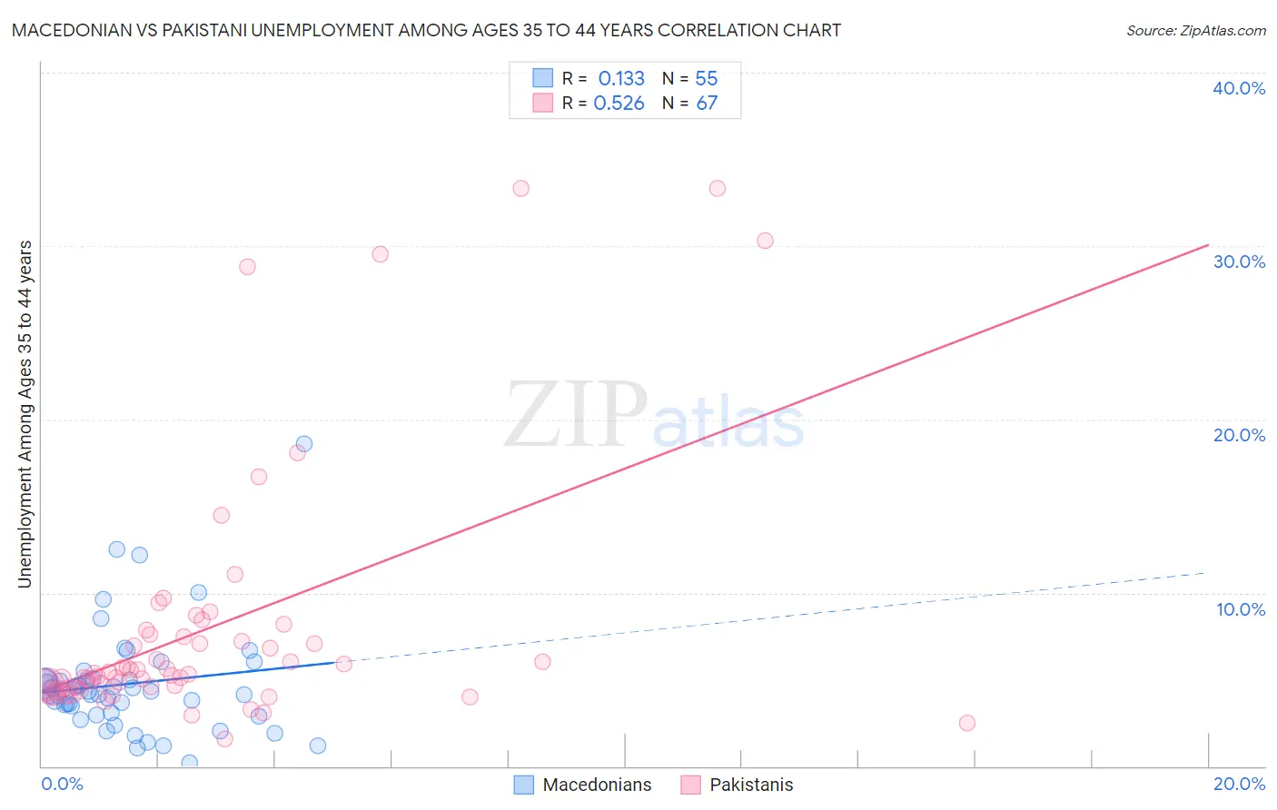 Macedonian vs Pakistani Unemployment Among Ages 35 to 44 years